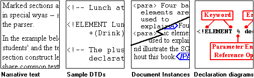 In a non-graphic browser, sample DTDs are in PRE elements and begin with the angle bracket-exclamation mark combination. Sample document instances, also in PRE elements include markup beginning just with the angle bracket. Declaration diagrams are available in the ALT content. 